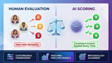 AI call scoring objectivity versus human evaluator bias scorecard consistency comparison