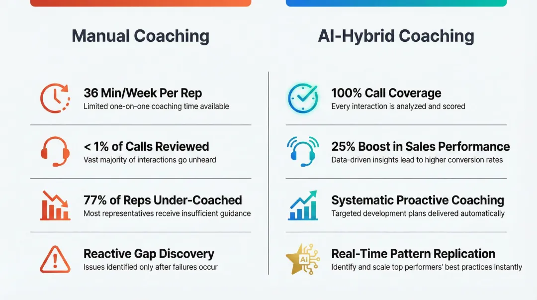 AI versus manual coaching comparison showing 25 percent sales performance boost statistics