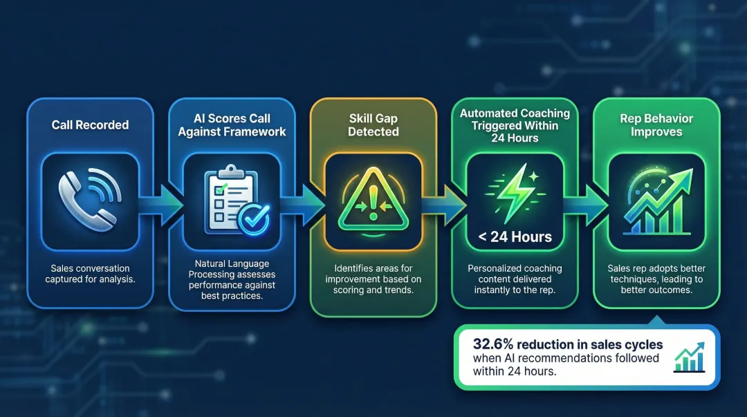 Call insight to coaching action workflow closing the insight action gap in 24 hours