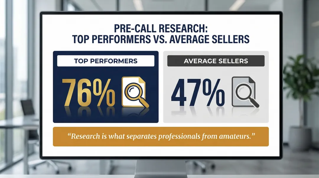 Top performer versus average seller pre-call research habits comparison statistics
