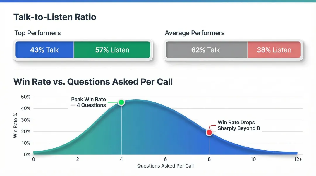 C-suite sales call optimal talk-to-listen ratio and question count data