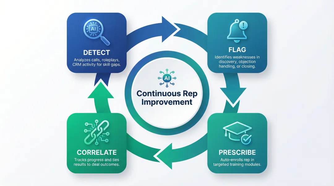 Prescriptive AI sales enablement continuous improvement loop four-stage cycle diagram