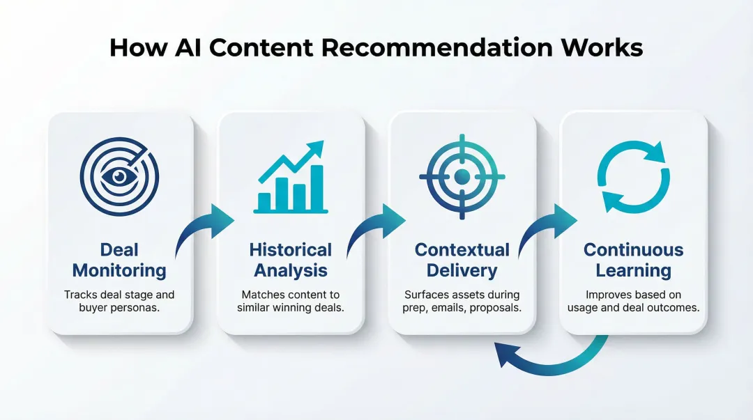 AI content recommendation process flow from deal monitoring to continuous learning loop