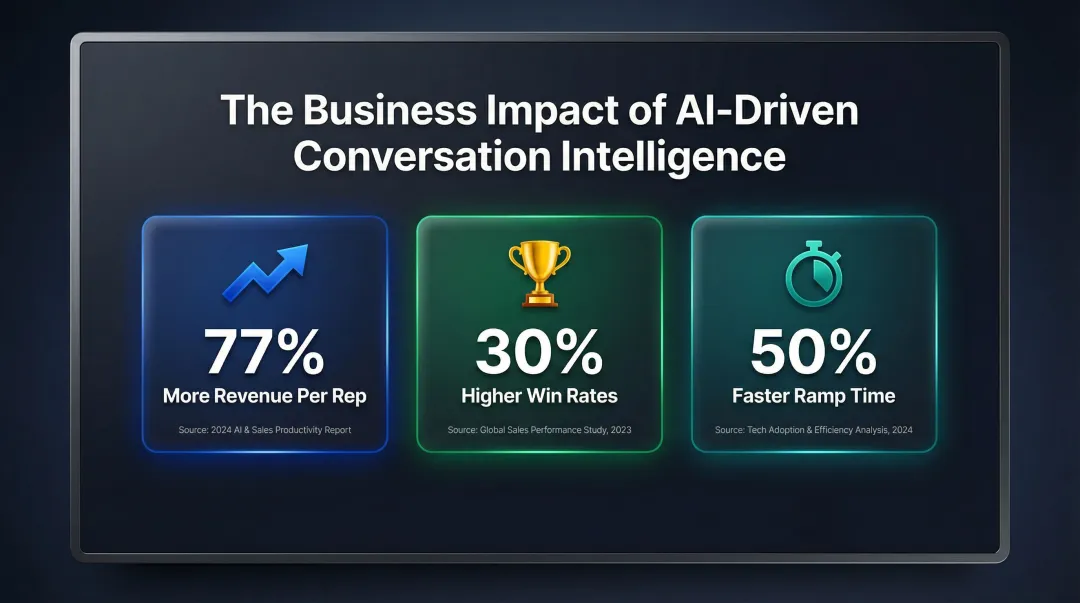 AI sales coaching impact metrics showing revenue win rate and ramp time improvements