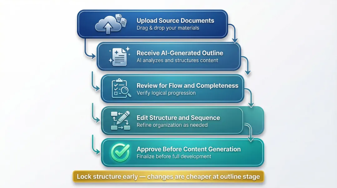 5-step AI LMS course development workflow from upload to content approval