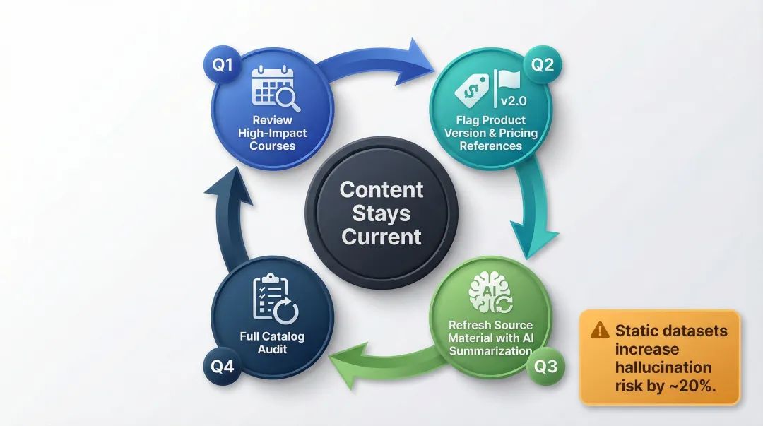 AI training content maintenance governance calendar with quarterly review schedule