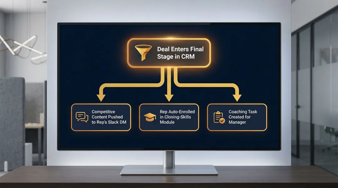 Closed-loop AI sales enablement workflow triggered by CRM deal stage event