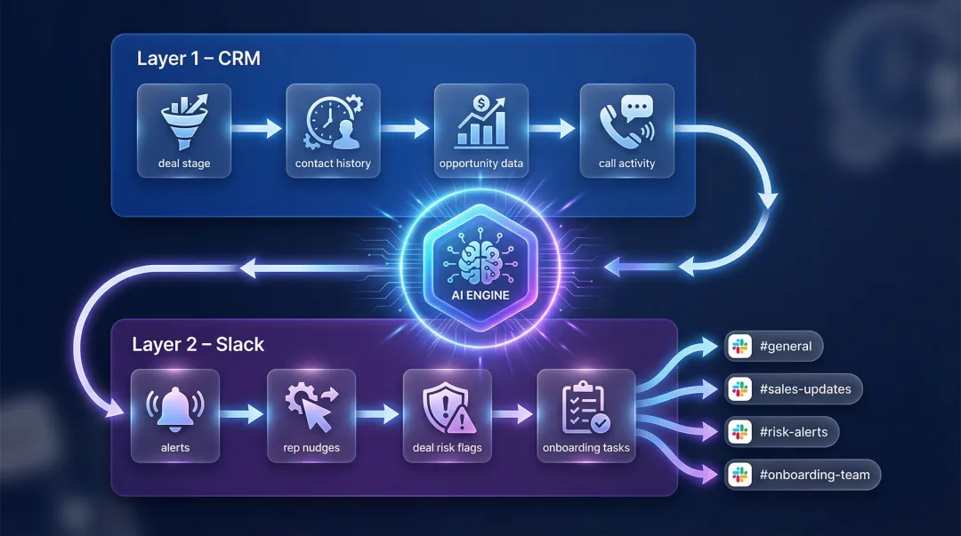 Two-layer AI sales enablement CRM and Slack integration architecture diagram