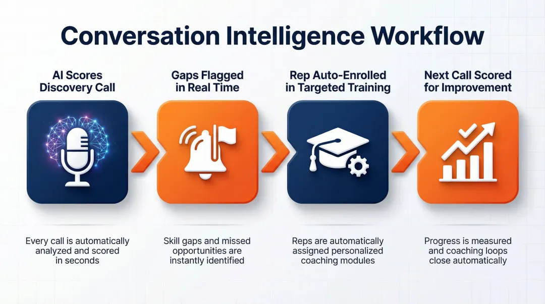 Four-step AI conversation intelligence to training assignment workflow process