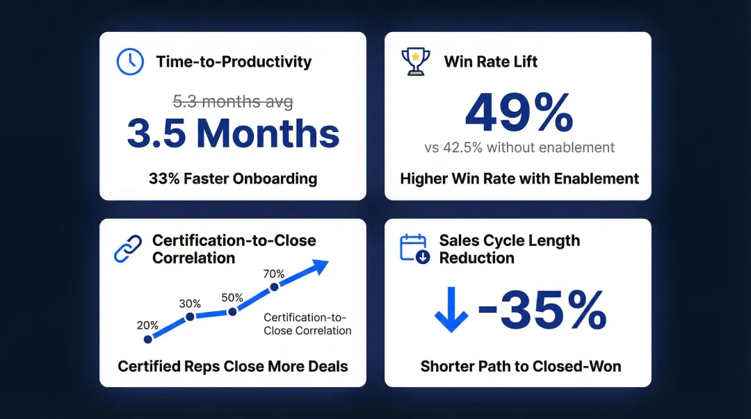 Four integrated LMS ROI metrics comparison showing ramp time win rate and revenue impact
