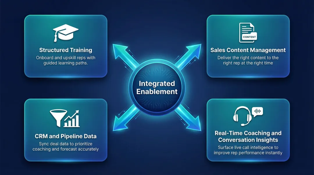 Four pillars of integrated sales enablement ecosystem diagram