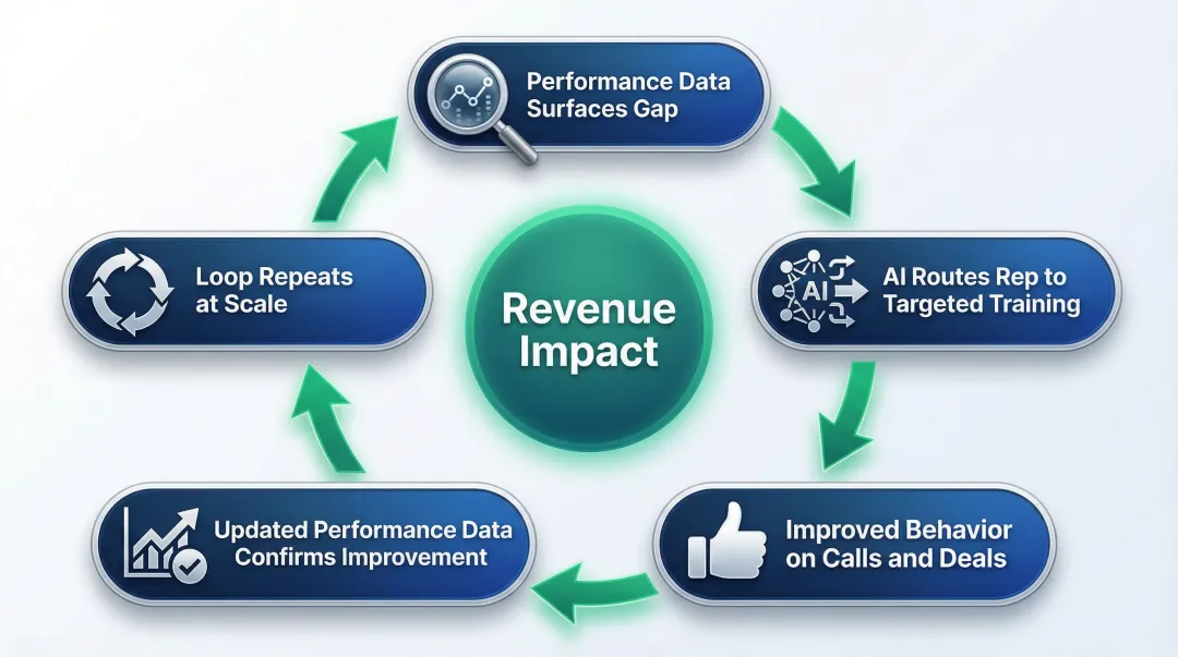 Five-step AI closed-loop sales enablement cycle from gap detection to revenue outcomes
