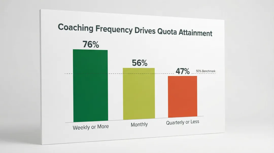 Sales coaching frequency versus quota attainment rates comparison bar chart infographic
