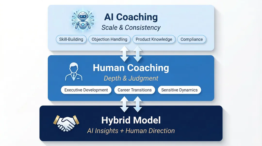 Three-tier AI and human coaching model hierarchy showing roles and responsibilities