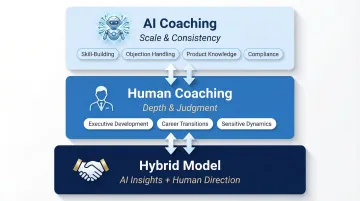 Three-tier AI and human coaching model hierarchy showing roles and responsibilities