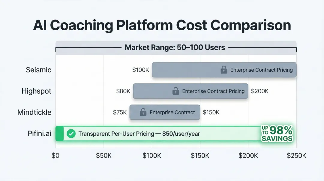 AI coaching platform pricing comparison showing four vendors cost per user annually