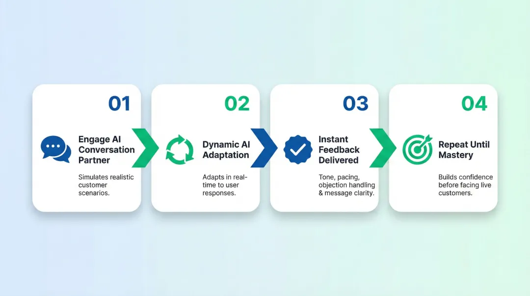 Four-step AI roleplay simulation process from scenario engagement to skill mastery