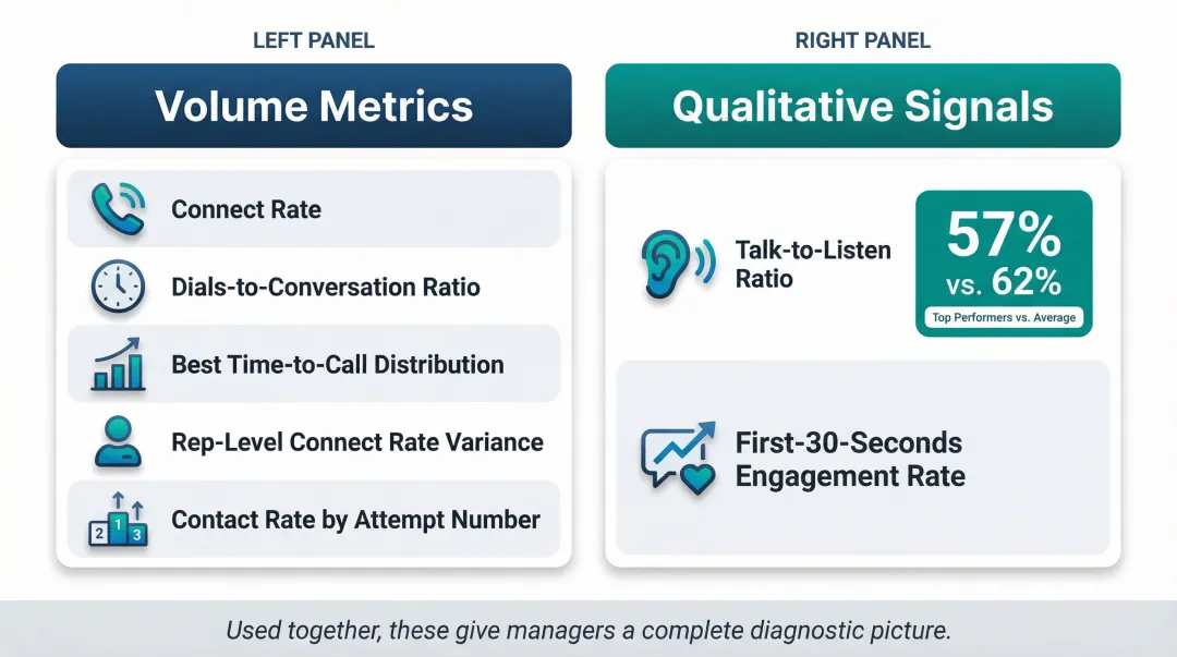 Sales call analytics metrics framework volume signals versus qualitative engagement indicators