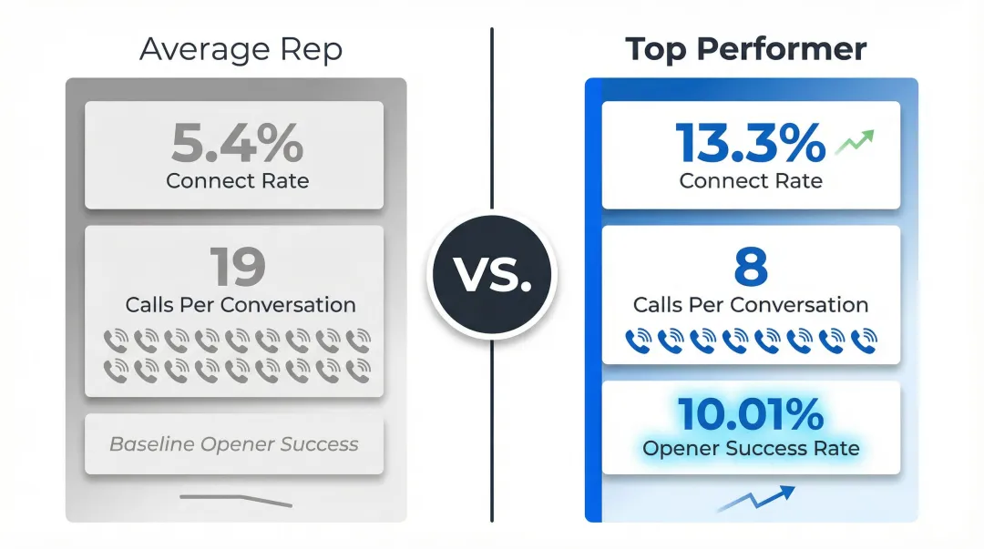 Top-quartile versus average sales rep connect rate and dials-to-conversation comparison