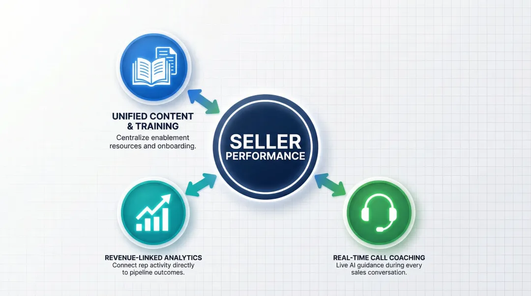 Sales readiness and competitive intelligence platform convergence three-benefit diagram