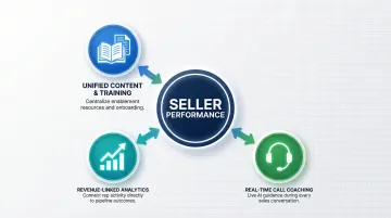 Sales readiness and competitive intelligence platform convergence three-benefit diagram