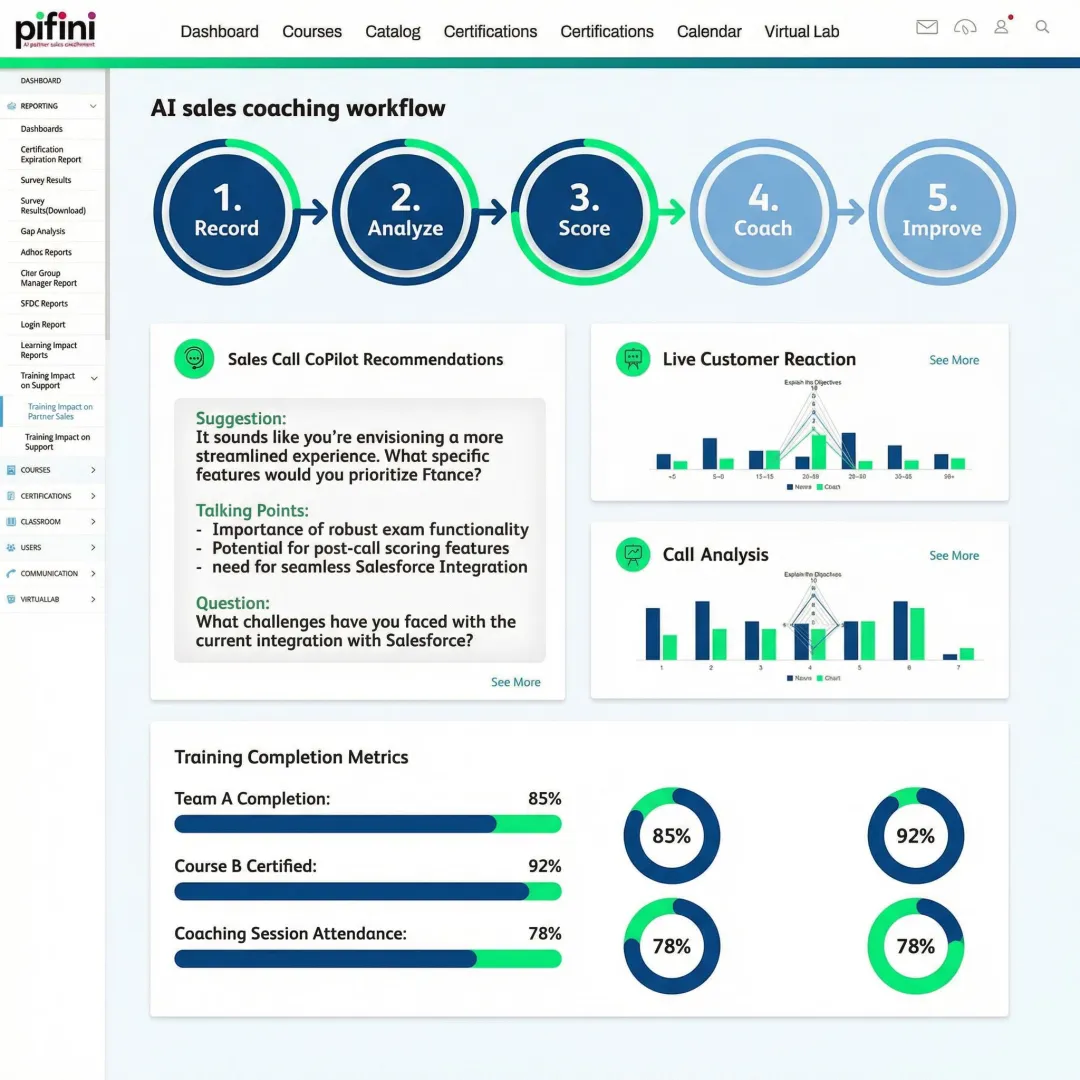 Step-by-step AI sales coaching workflow displayed on a digital dashboard.