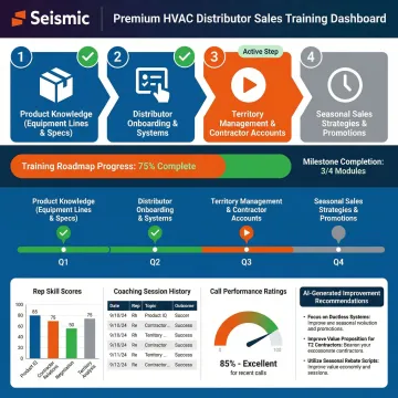 HVAC sales training process workflow shown on an AI platform dashboard