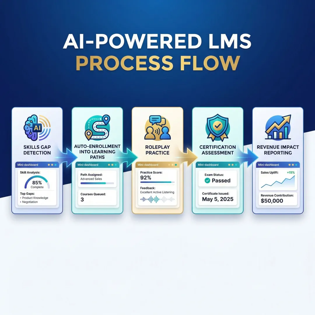 Step-by-step LMS competency development process showing AI gap detection, training enrollment, and certification on a platform dashboard