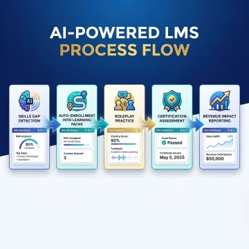 Step-by-step LMS competency development process showing AI gap detection, training enrollment, and certification on a platform dashboard