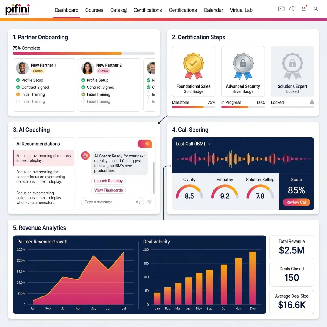 Partner training workflow and analytics interface