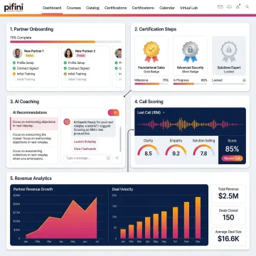 Partner training workflow and analytics interface