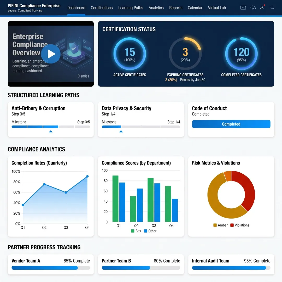 Compliance training dashboard with certification tracking