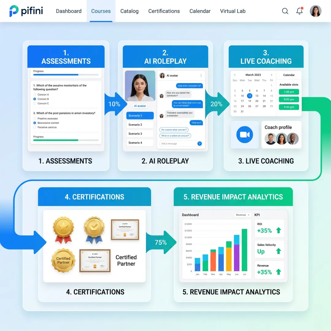 Partner training workflow with AI coaching and analytics