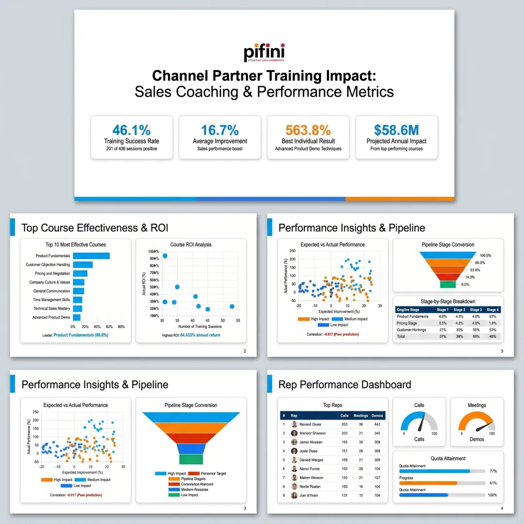 Presentation with sales coaching metrics