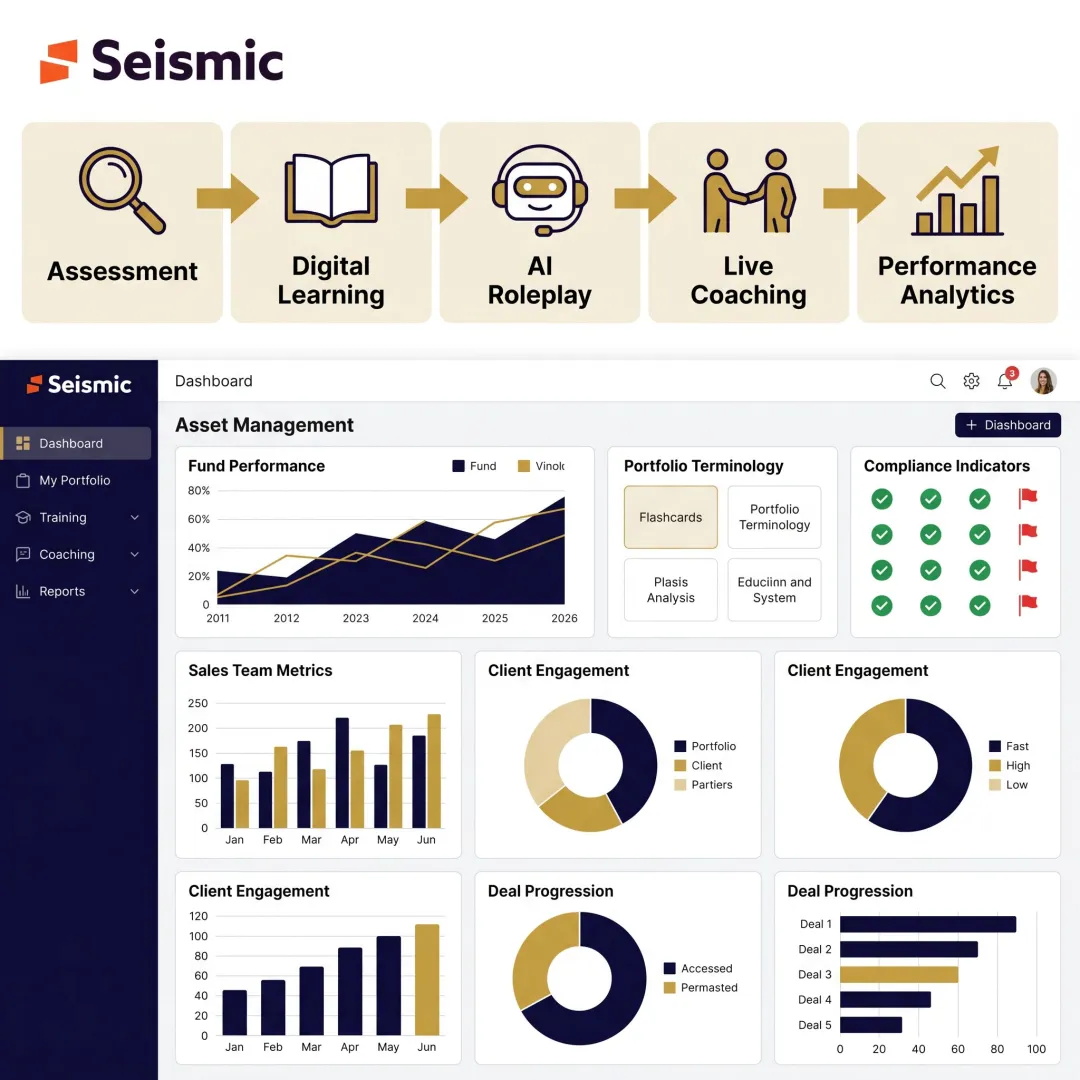 Sales coaching workflow for asset managers
