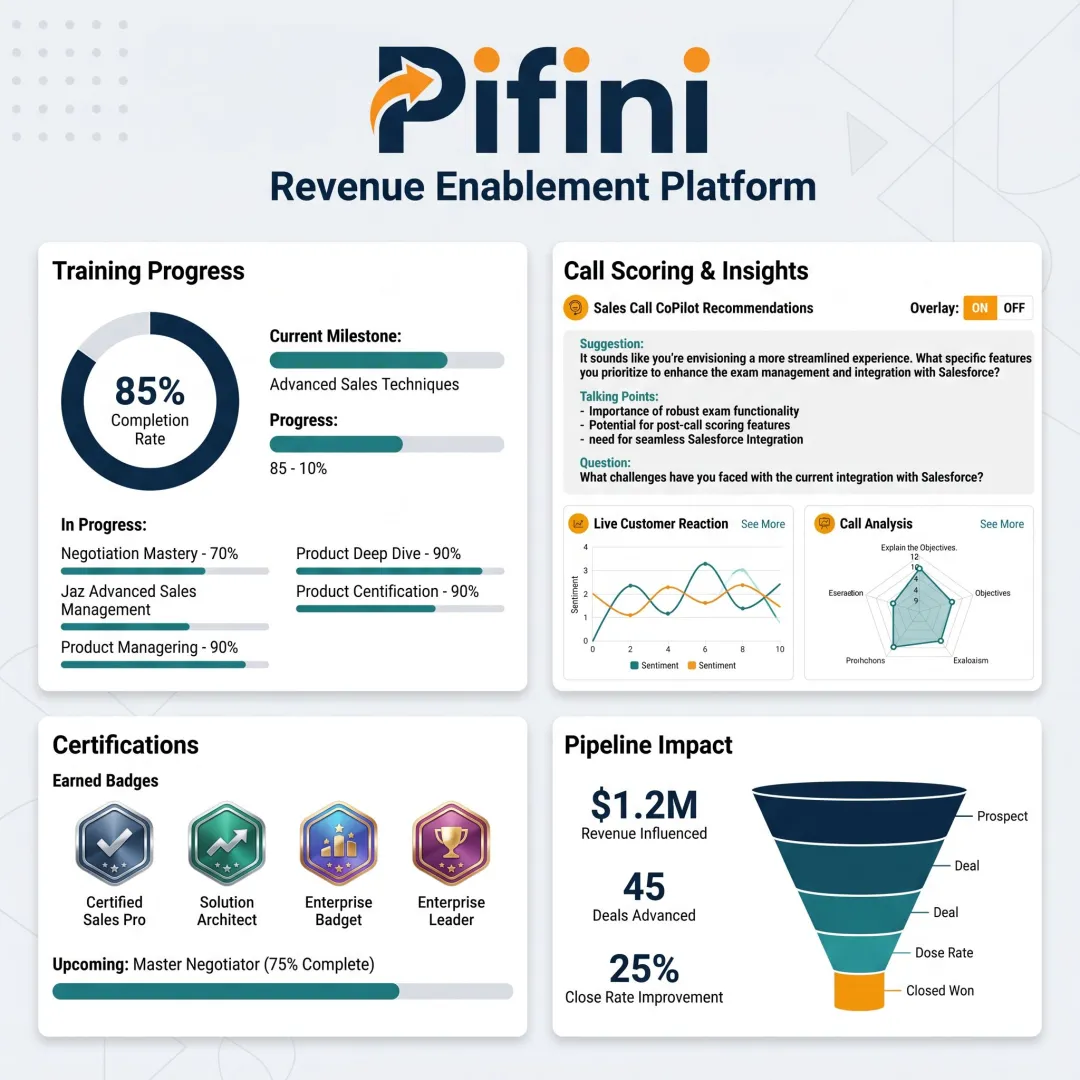 Revenue enablement platform dashboard for sales leadership