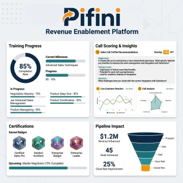 Revenue enablement platform dashboard for sales leadership