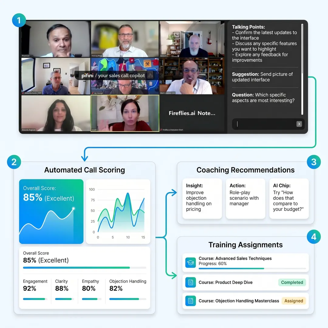 AI sales call workflow dashboard
