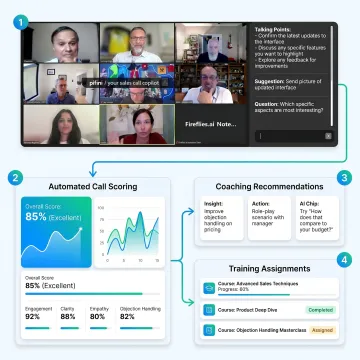 AI sales call workflow dashboard