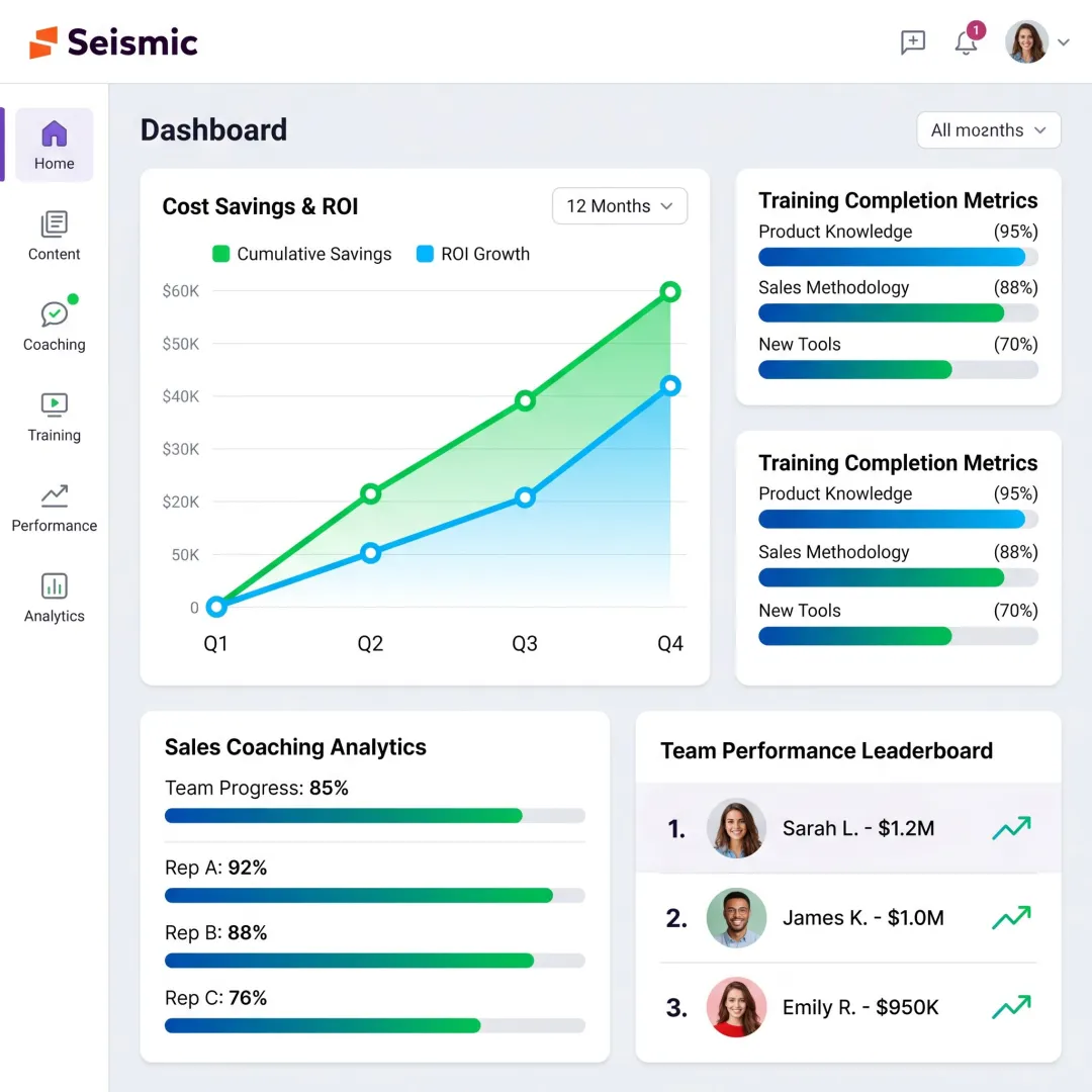 Dashboard showing lower sales enablement costs and performance metrics