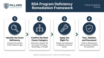 4-step process to fix BSA program deficiencies before an exam