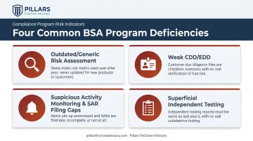 4 common BSA program deficiencies examiners cite most often
