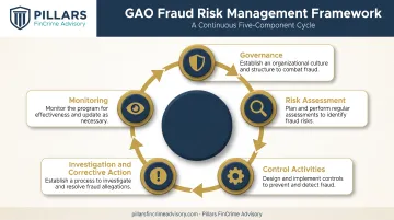 Five components of GAO Fraud Risk Management framework cycle