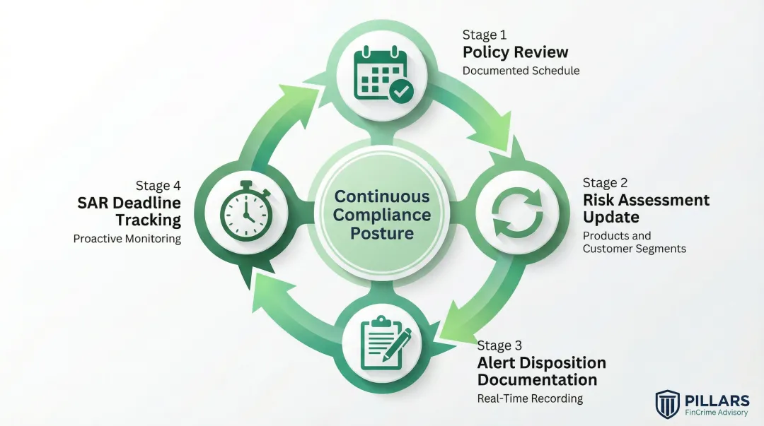 Continuous compliance program four-step cycle for fintech AML audit readiness