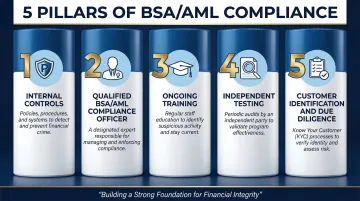Five pillars of BSA AML compliance program examiner evaluation framework