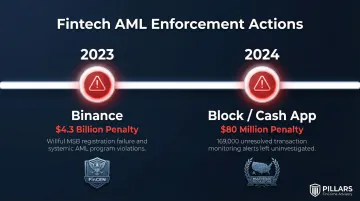 Fintech AML enforcement actions and penalties timeline 2023 to 2024