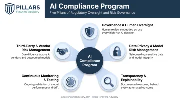 Five-pillar financial services AI compliance checklist framework overview diagram