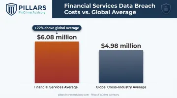 Financial sector data breach costs compared to global industry average 2024