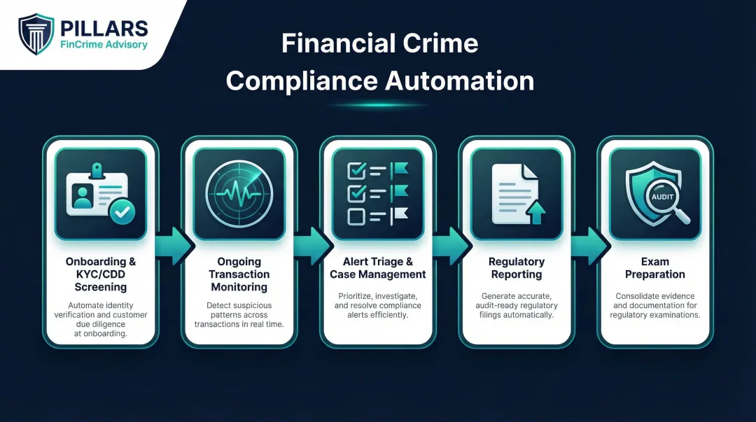 Five key compliance automation use cases across FinCrime program lifecycle