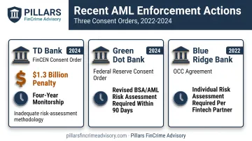 TD Bank Green Dot Blue Ridge Bank AML enforcement actions comparison